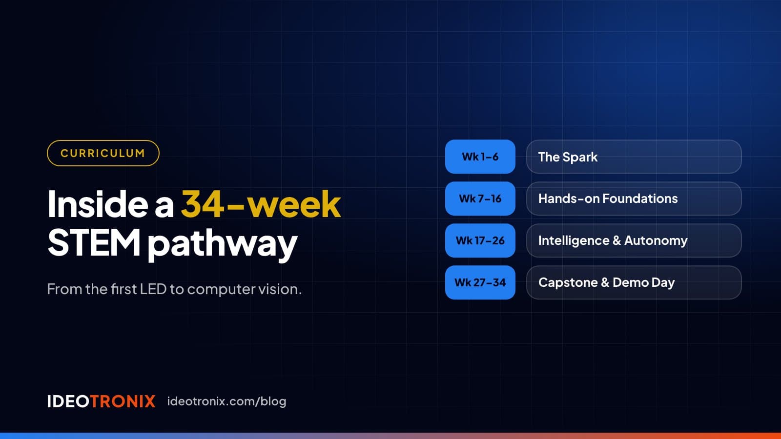 Slide titled Inside a 34-week STEM pathway, with four phases from The Spark to Capstone and Demo Day