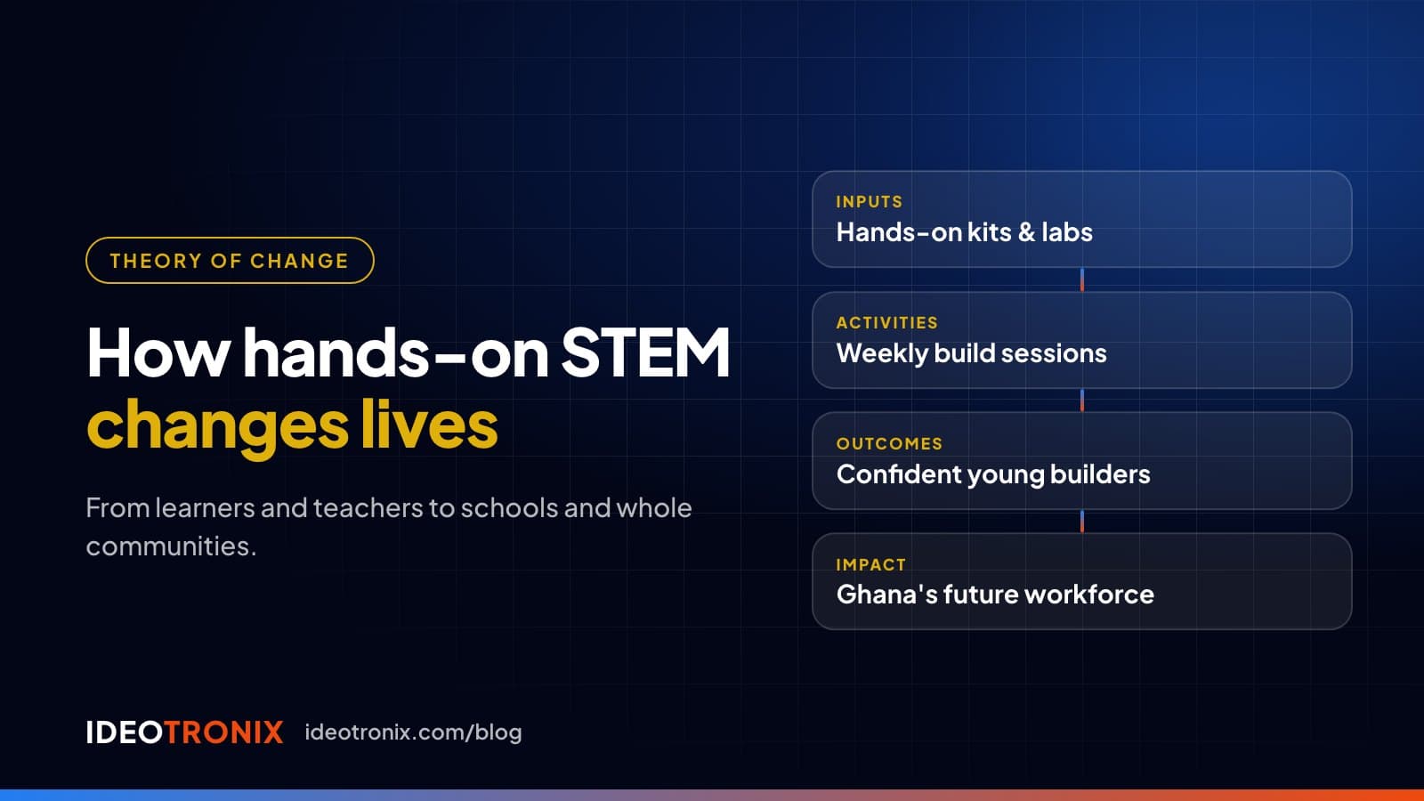 Slide titled How hands-on STEM changes lives, showing inputs, activities, outcomes and impact