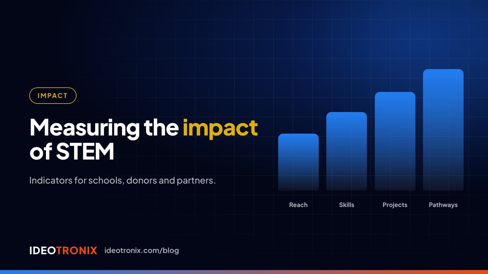 Slide titled Measuring the impact of STEM, with rising bars for reach, skills, projects and pathways
