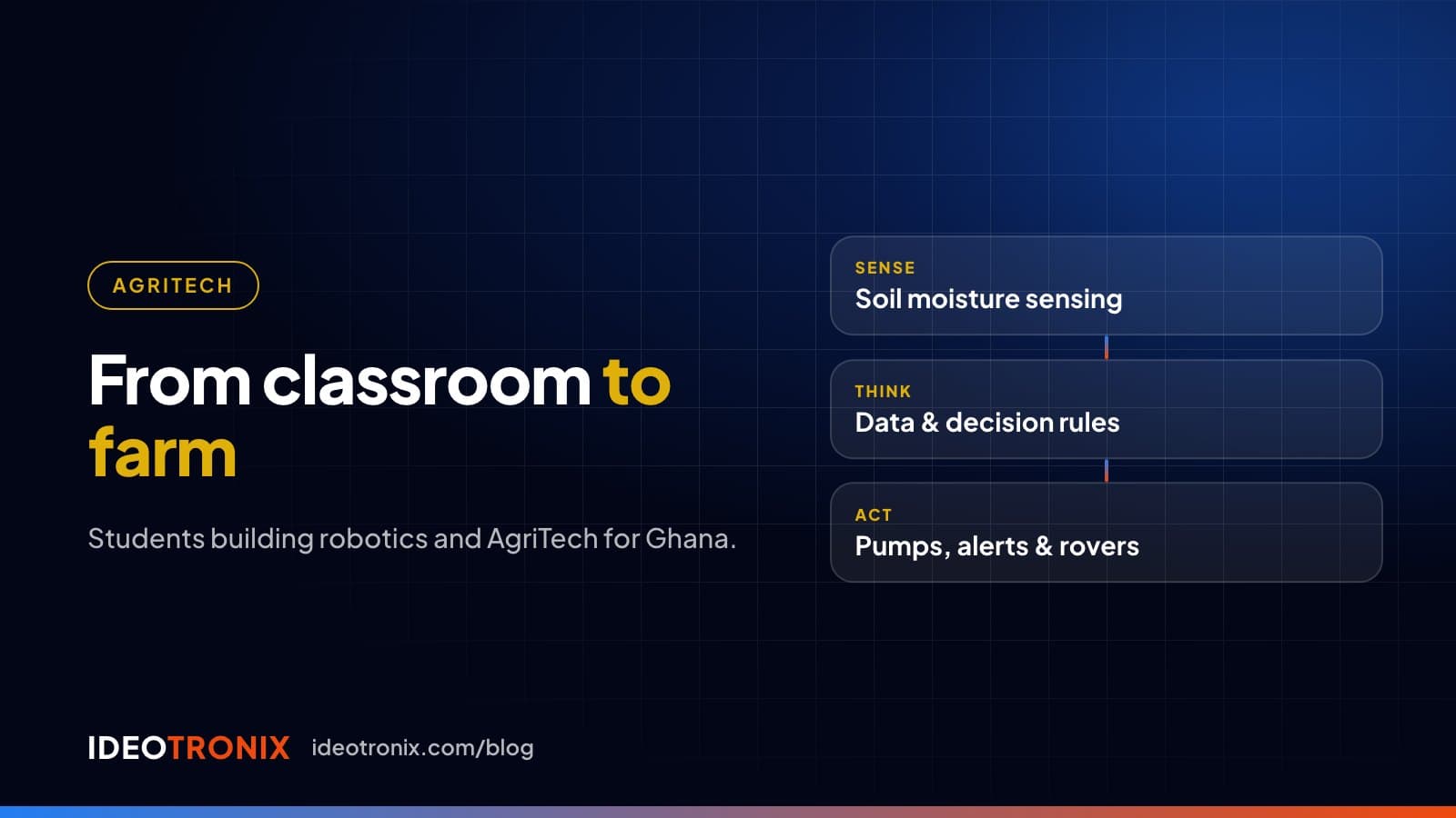 Slide titled From classroom to farm, with steps sense, think and act for soil moisture sensing, decision rules and pumps or rovers