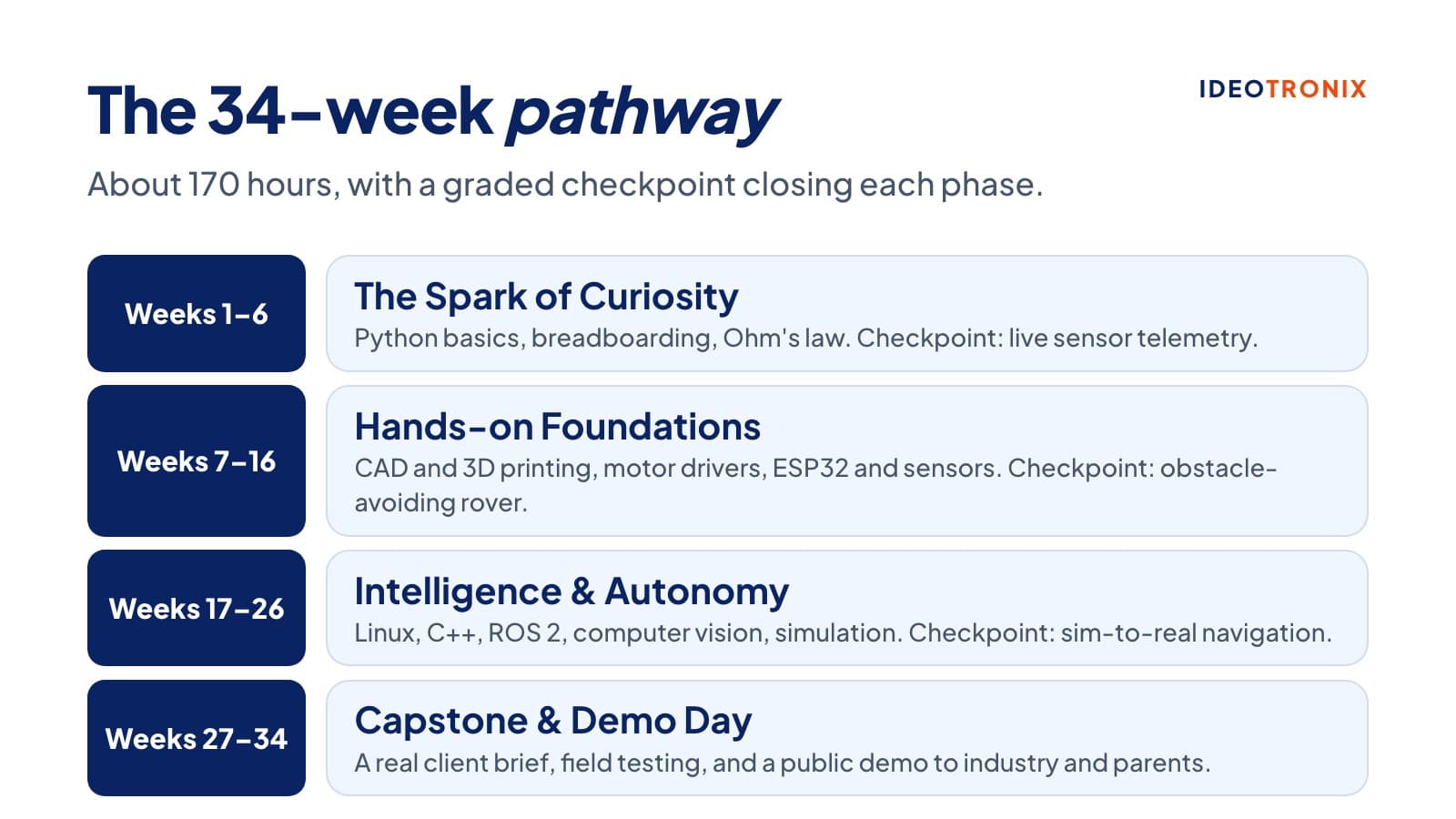 Timeline of the 34-week STEM pathway in four phases