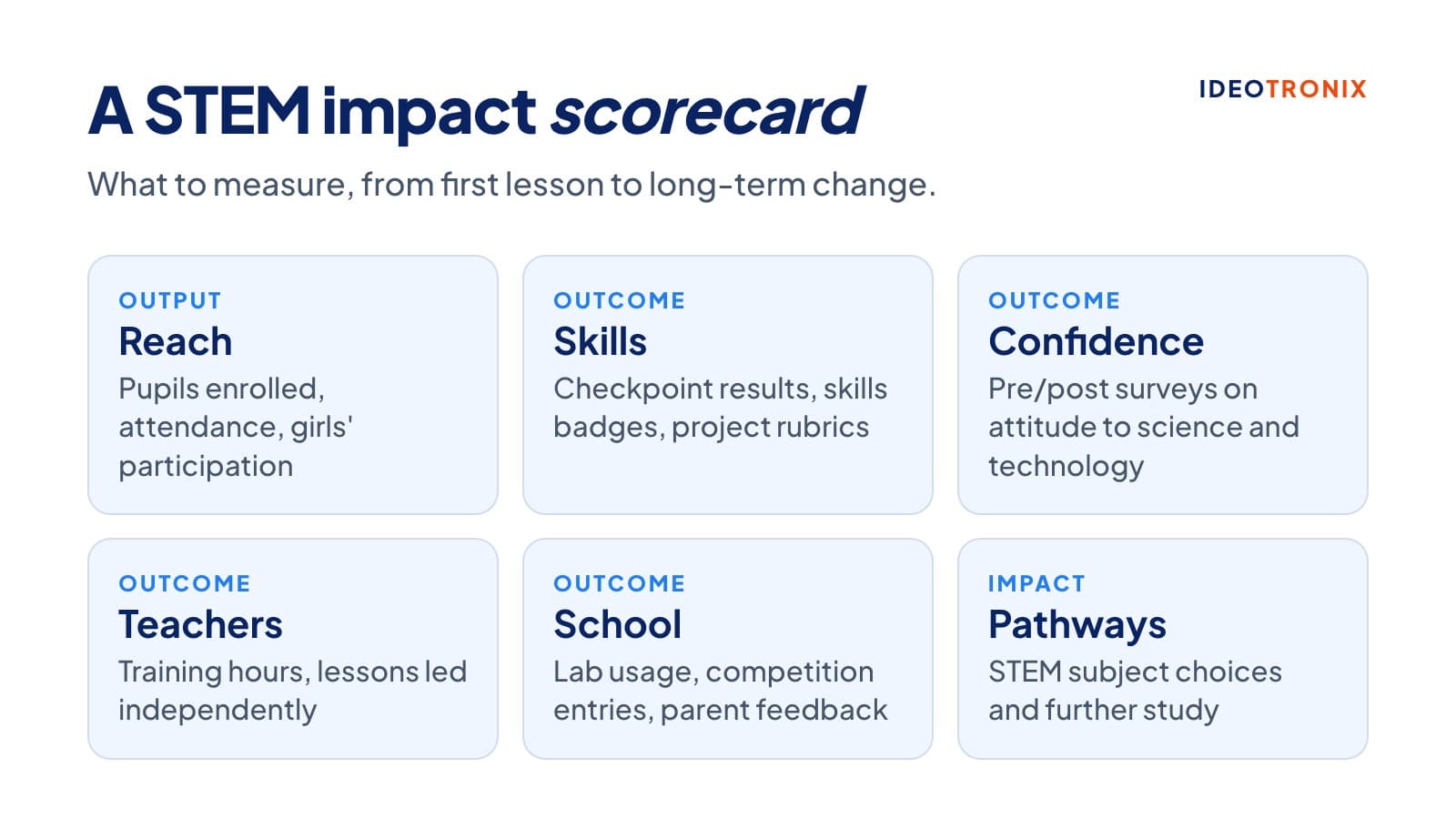 STEM impact scorecard with six areas: reach, skills, confidence, teachers, school and pathways