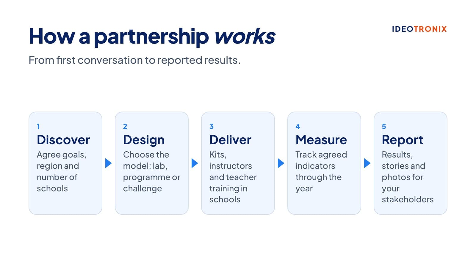 Five-step partnership process: discover, design, deliver, measure, report