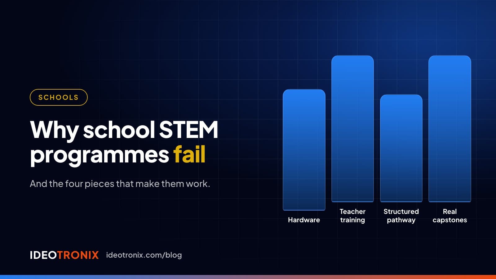Slide titled Why school STEM programmes fail, with four pillars for hardware, teacher training, a structured pathway and real capstones