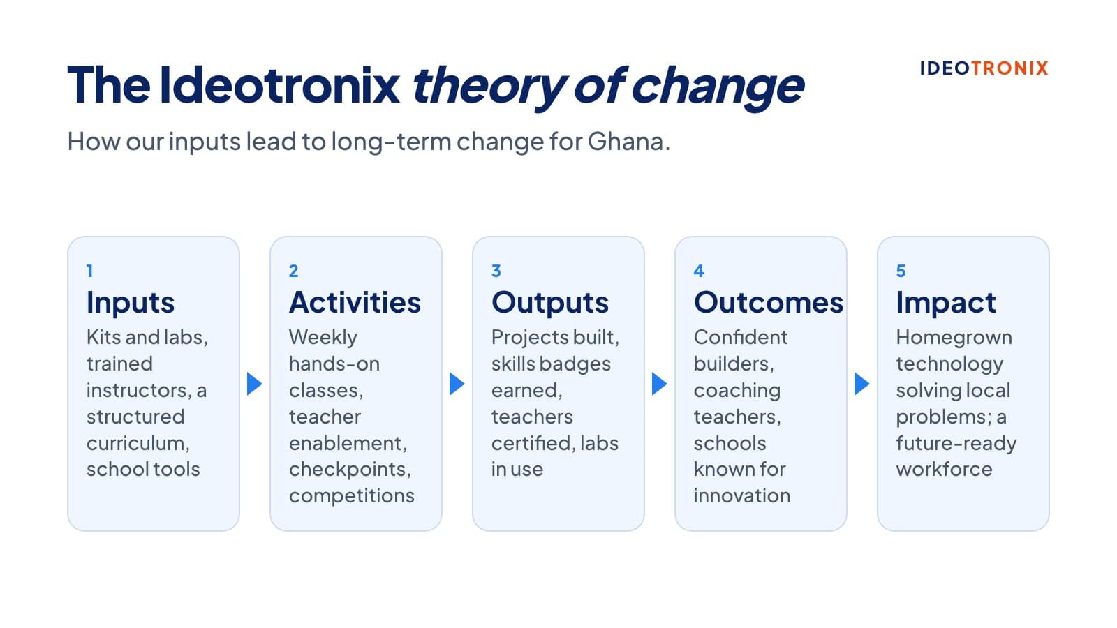 Diagram of the Ideotronix theory of change: inputs, activities, outputs, outcomes and impact