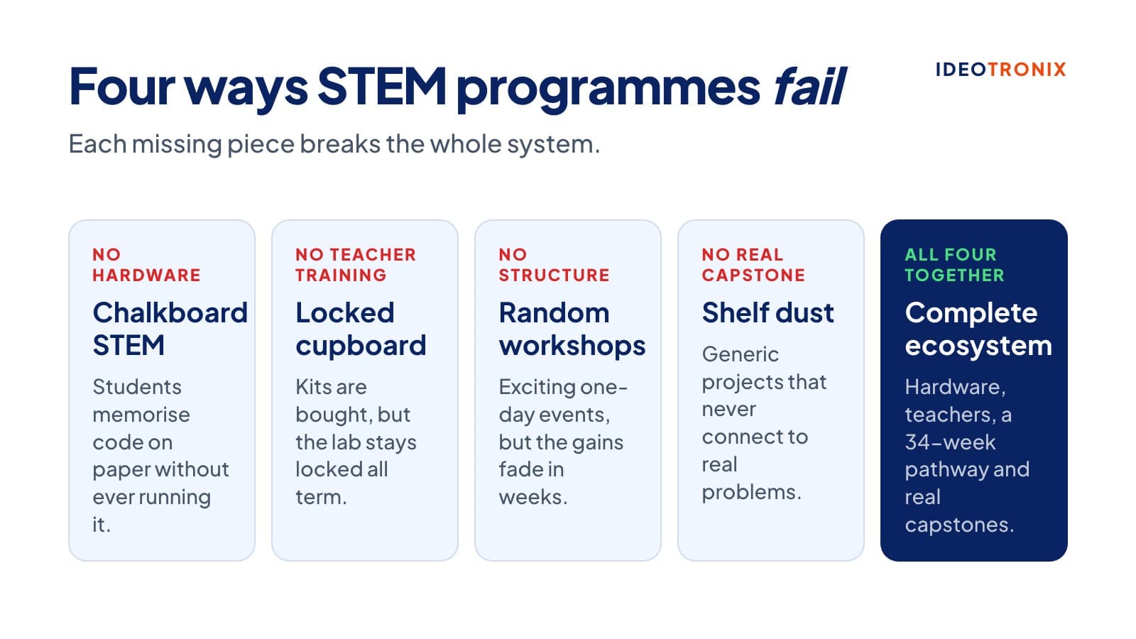 Diagram of four ways STEM programmes fail and the complete ecosystem that fixes them
